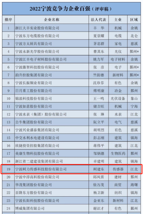 喜報(bào)！柯力傳感登榜2022寧波市企業(yè)百?gòu)?qiáng)