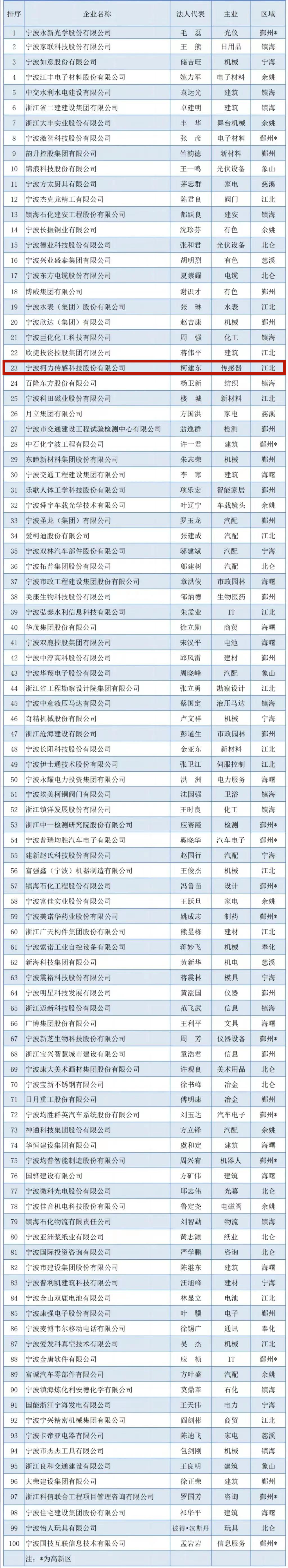 2023寧波企業(yè)百?gòu)?qiáng)榜出爐！柯力傳感榮登競(jìng)爭(zhēng)力企業(yè)百?gòu)?qiáng)榜單！