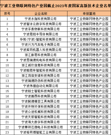 喜報 | 寧波工業(yè)物聯(lián)網(wǎng)特色產(chǎn)業(yè)園5家企業(yè)首次通過“高新技術(shù)企業(yè)”認定！