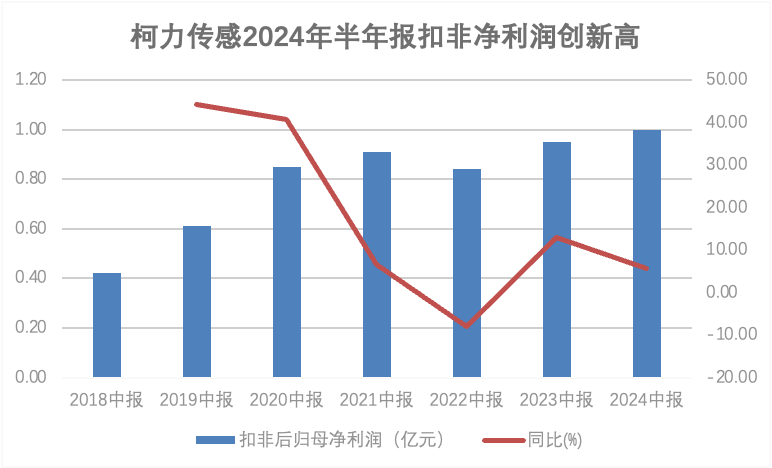 智能傳感器龍頭柯力傳感半年報(bào)扣非歸母凈利潤(rùn)創(chuàng)歷史新高！人形機(jī)器人傳感器持續(xù)突破，